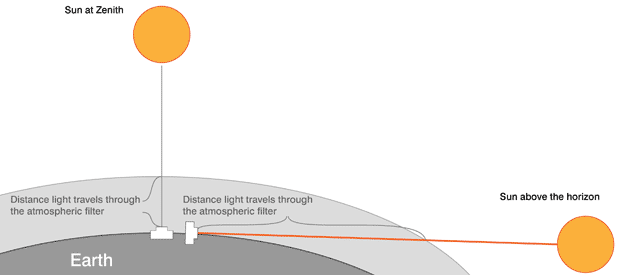 sunset-light-reduction